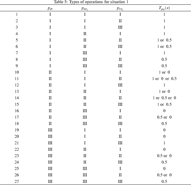 Figure 4 for Decision-theoretic rough sets-based three-way approximations of interval-valued fuzzy sets