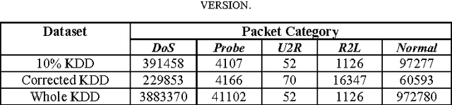 Figure 3 for Fast Feature Reduction in intrusion detection datasets