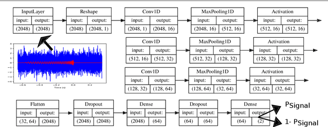 Figure 1 for Genetic-algorithm-optimized neural networks for gravitational wave classification