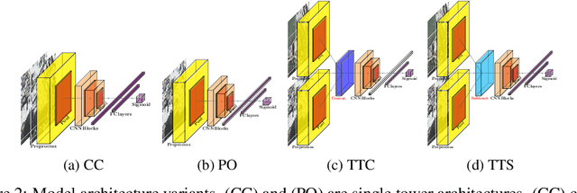 Figure 3 for Building Damage Detection in Satellite Imagery Using Convolutional Neural Networks