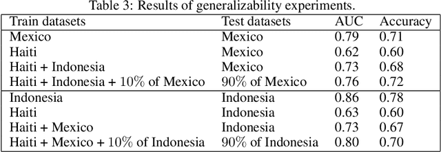 Figure 4 for Building Damage Detection in Satellite Imagery Using Convolutional Neural Networks