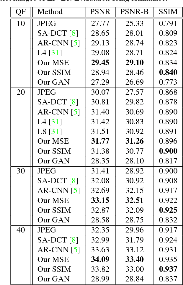 Figure 3 for Deep Generative Adversarial Compression Artifact Removal