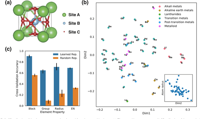Figure 3 for Hierarchical Visualization of Materials Space with Graph Convolutional Neural Networks