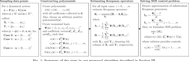 Figure 1 for A convex data-driven approach for nonlinear control synthesis