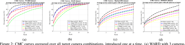 Figure 2 for Camera On-boarding for Person Re-identification using Hypothesis Transfer Learning