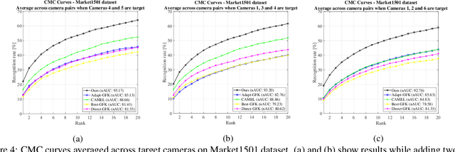 Figure 4 for Camera On-boarding for Person Re-identification using Hypothesis Transfer Learning