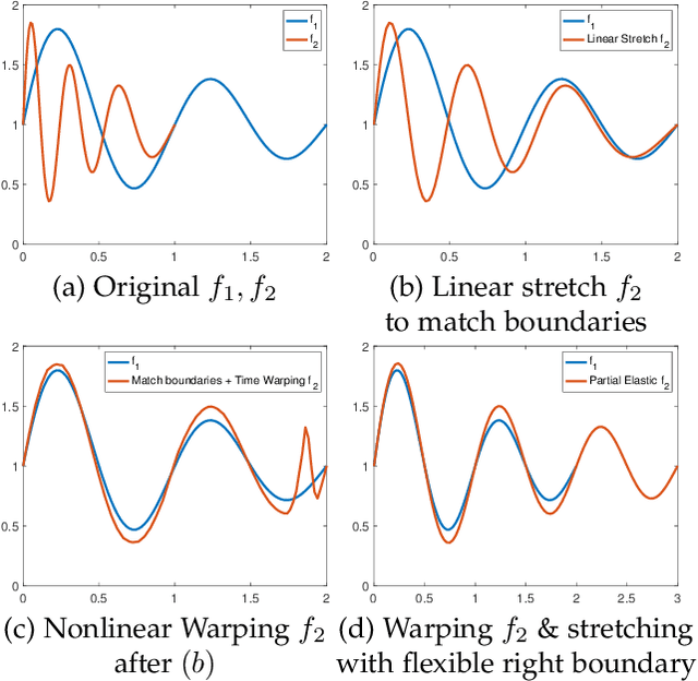 Figure 1 for Shape Analysis of Functional Data with Elastic Partial Matching