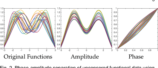 Figure 2 for Shape Analysis of Functional Data with Elastic Partial Matching