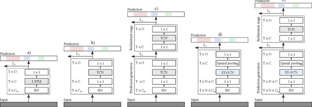 Figure 4 for Skeleton-Based Action Segmentation with Multi-Stage Spatial-Temporal Graph Convolutional Neural Networks