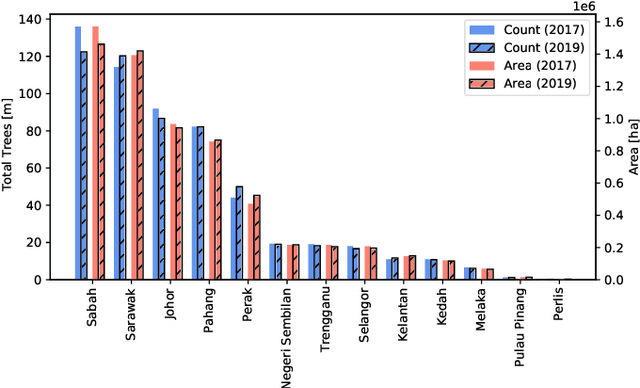 Figure 4 for Mapping oil palm density at country scale: An active learning approach