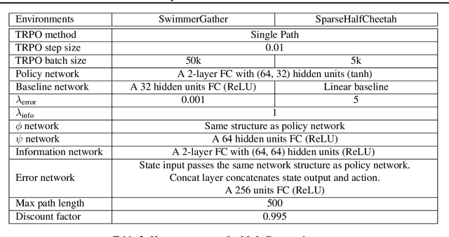 Figure 4 for EMI: Exploration with Mutual Information Maximizing State and Action Embeddings