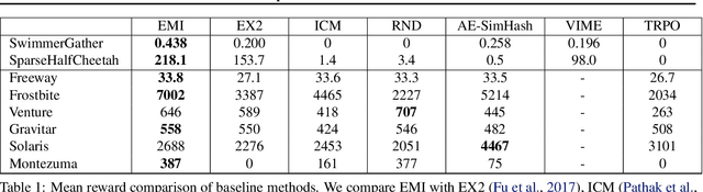 Figure 2 for EMI: Exploration with Mutual Information Maximizing State and Action Embeddings