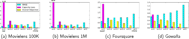 Figure 4 for Recommendation under Capacity Constraints