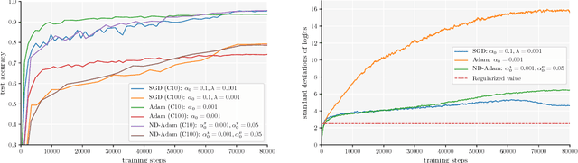 Figure 3 for Normalized Direction-preserving Adam