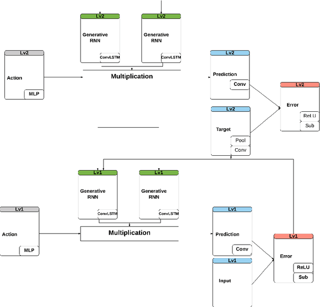 Figure 1 for Encoding Longer-term Contextual Multi-modal Information in a Predictive Coding Model