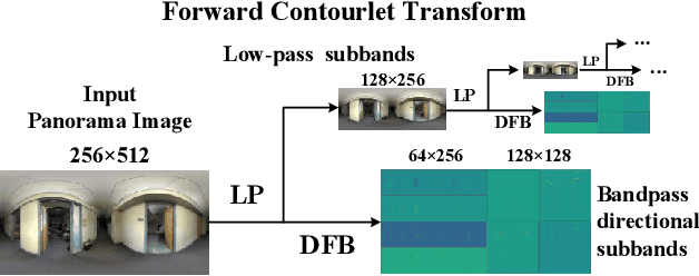 Figure 4 for Neural Contourlet Network for Monocular 360 Depth Estimation