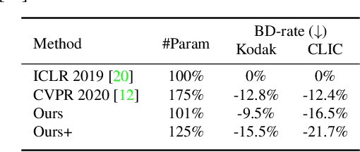 Figure 4 for Neural Data-Dependent Transform for Learned Image Compression