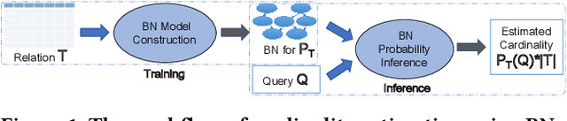 Figure 1 for BayesCard: Revitilizing Bayesian Frameworks for Cardinality Estimation