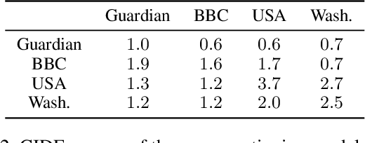 Figure 4 for VisualNews : Benchmark and Challenges in Entity-aware Image Captioning