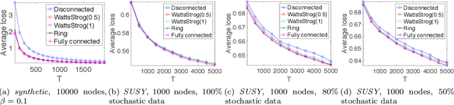 Figure 4 for Decentralized Online Learning: Take Benefits from Others' Data without Sharing Your Own to Track Global Trend