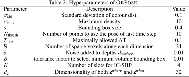 Figure 4 for ObPose: Leveraging Canonical Pose for Object-Centric Scene Inference in 3D