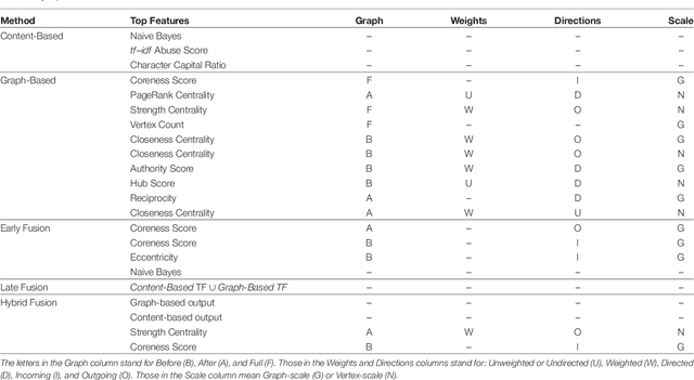 Figure 4 for Abusive Language Detection in Online Conversations by Combining Content-and Graph-based Features