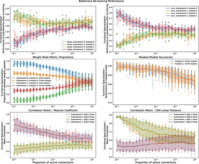 Figure 4 for Extreme sparsity gives rise to functional specialization