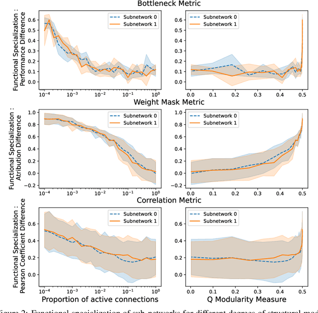Figure 3 for Extreme sparsity gives rise to functional specialization
