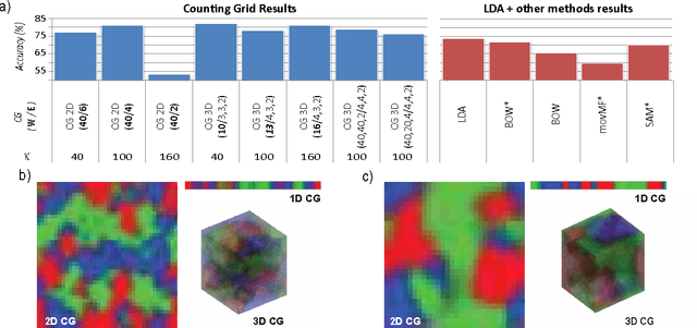 Figure 4 for Multidimensional counting grids: Inferring word order from disordered bags of words