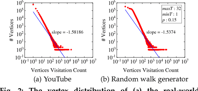 Figure 4 for Learning Vertex Representations for Bipartite Networks