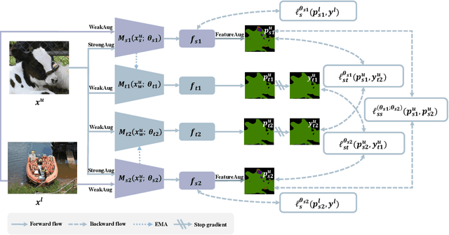 Figure 1 for Semi-supervised Semantic Segmentation with Mutual Knowledge Distillation