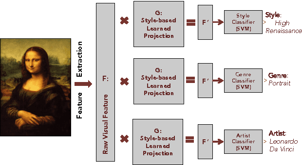 Figure 1 for Large-scale Classification of Fine-Art Paintings: Learning The Right Metric on The Right Feature
