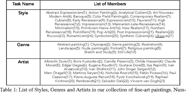 Figure 2 for Large-scale Classification of Fine-Art Paintings: Learning The Right Metric on The Right Feature