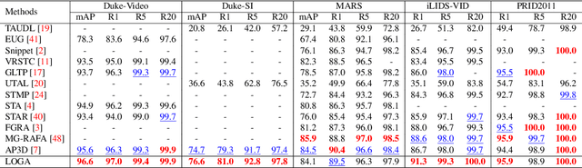 Figure 2 for Local-Global Associative Frame Assemble in Video Re-ID