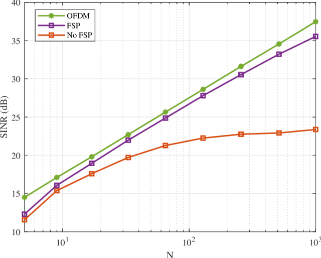 Figure 2 for Downlink Precoding for FBMC-based Massive MIMO with Imperfect Channel Reciprocity