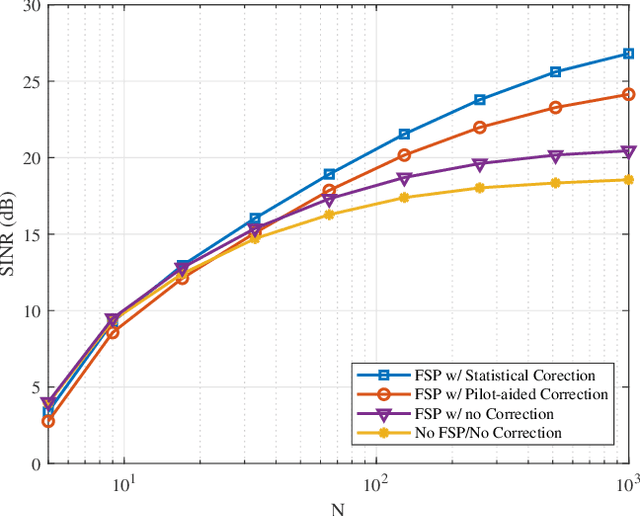 Figure 3 for Downlink Precoding for FBMC-based Massive MIMO with Imperfect Channel Reciprocity