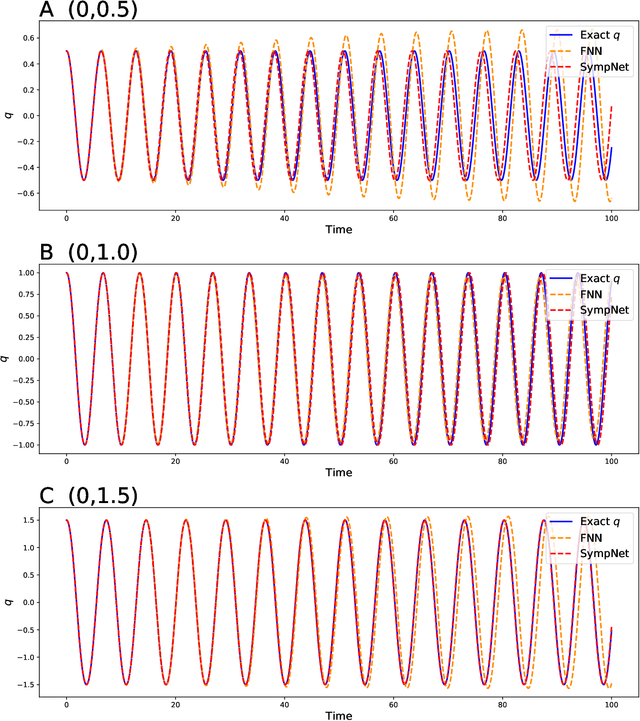 Figure 4 for Symplectic networks: Intrinsic structure-preserving networks for identifying Hamiltonian systems