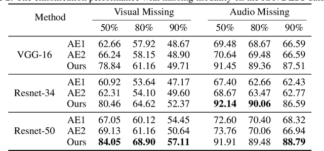 Figure 4 for Maximum Likelihood Estimation for Multimodal Learning with Missing Modality