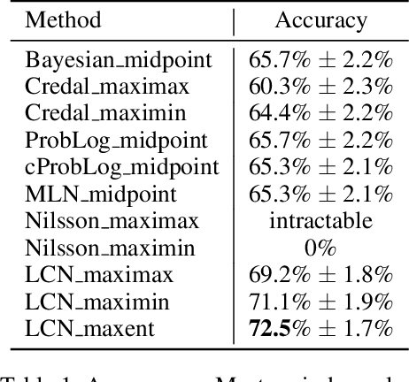 Figure 2 for Logical Credal Networks