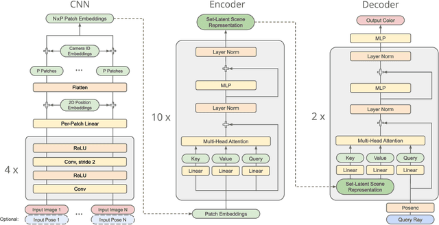 Figure 3 for Scene Representation Transformer: Geometry-Free Novel View Synthesis Through Set-Latent Scene Representations