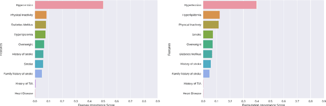 Figure 2 for Analysis and classification of main risk factors causing stroke in Shanxi Province