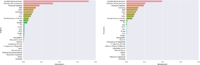 Figure 4 for Analysis and classification of main risk factors causing stroke in Shanxi Province