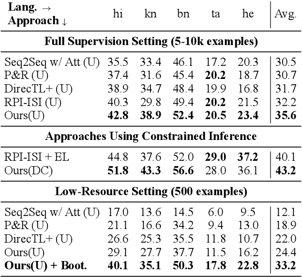Figure 3 for Bootstrapping Transliteration with Constrained Discovery for Low-Resource Languages
