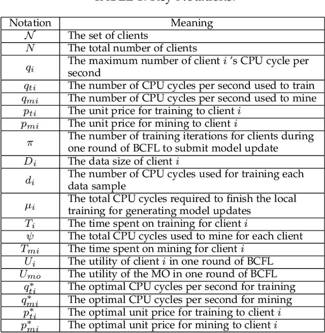 Figure 1 for Incentive Mechanism Design for Joint Resource Allocation in Blockchain-based Federated Learning