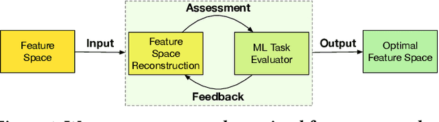 Figure 1 for Group-wise Reinforcement Feature Generation for Optimal and Explainable Representation Space Reconstruction