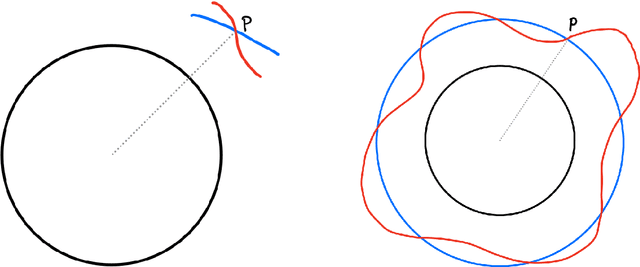 Figure 3 for Geometric Optimisation on Manifolds with Applications to Deep Learning