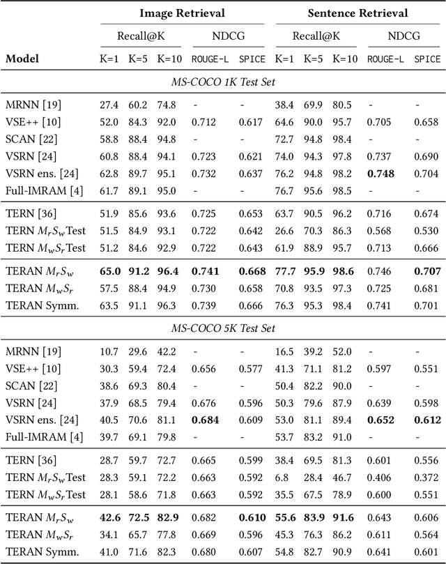 Figure 2 for Fine-grained Visual Textual Alignment for Cross-Modal Retrieval using Transformer Encoders