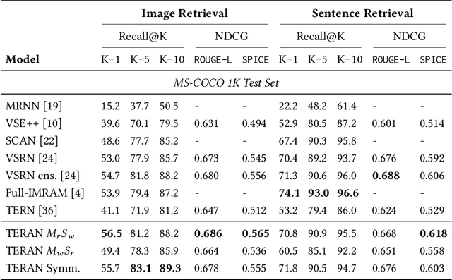 Figure 3 for Fine-grained Visual Textual Alignment for Cross-Modal Retrieval using Transformer Encoders