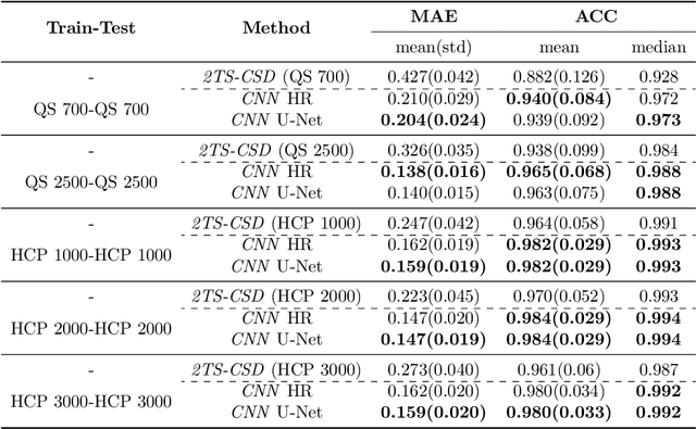 Figure 2 for Using convolution neural networks to learn enhanced fiber orientation distribution models from commercially available diffusion magnetic resonance imaging