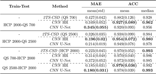 Figure 4 for Using convolution neural networks to learn enhanced fiber orientation distribution models from commercially available diffusion magnetic resonance imaging